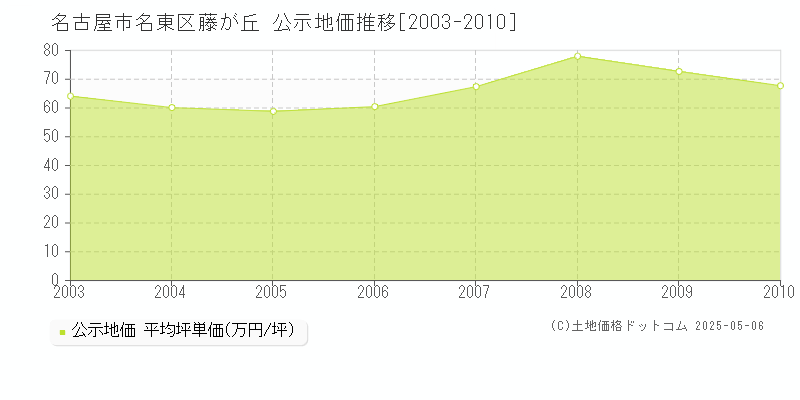 藤が丘(名古屋市名東区)の公示地価推移グラフ(坪単価)[2003-2010年]