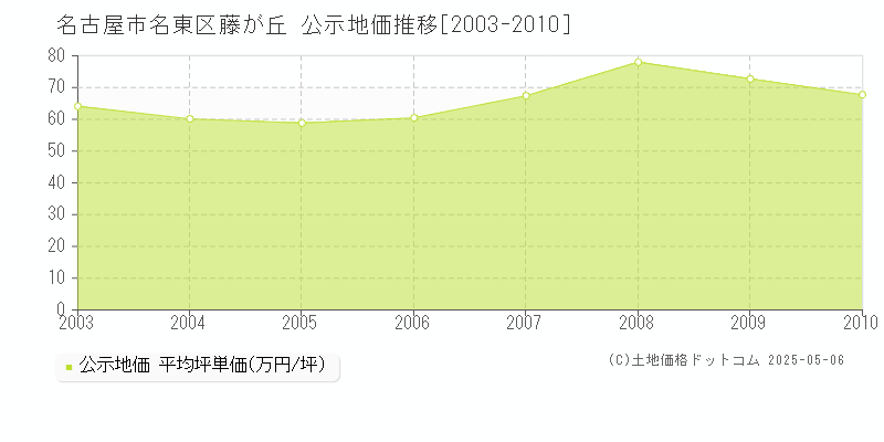 名古屋市名東区藤が丘の地価公示推移グラフ 