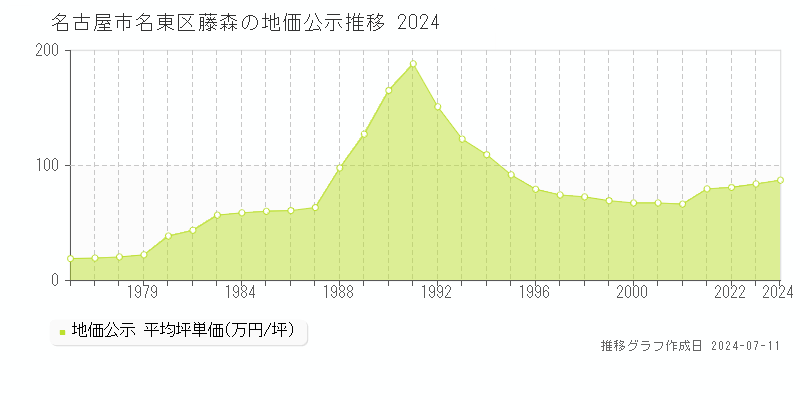 名古屋市名東区藤森の地価公示推移グラフ 