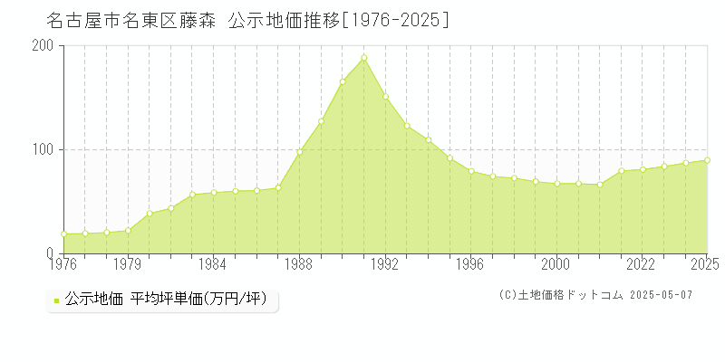 藤森(名古屋市名東区)の公示地価推移グラフ(坪単価)[1976-2025年]