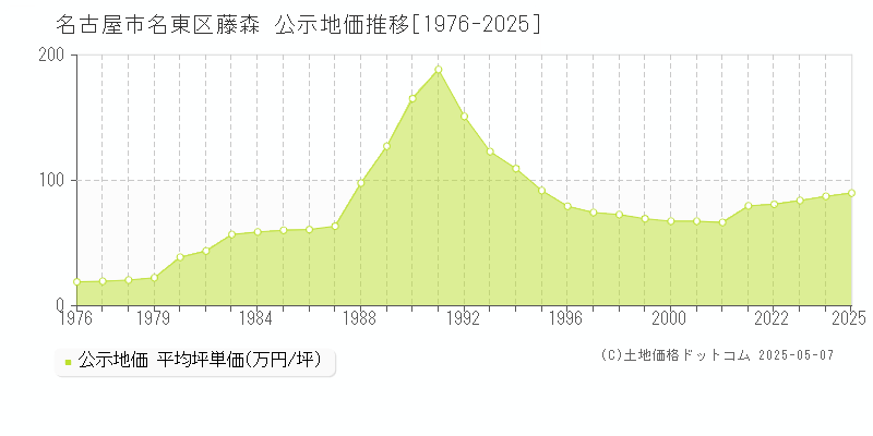 名古屋市名東区藤森の地価公示推移グラフ 