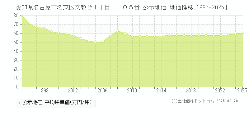 愛知県名古屋市名東区文教台１丁目１１０５番 公示地価 地価推移[1995-2025]