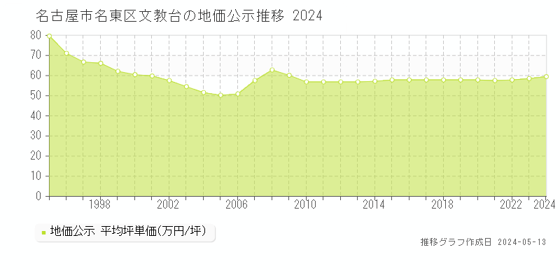 名古屋市名東区文教台の地価公示推移グラフ 