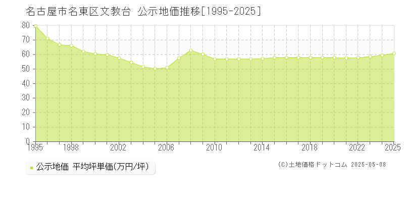 文教台(名古屋市名東区)の公示地価推移グラフ(坪単価)[1995-2025年]
