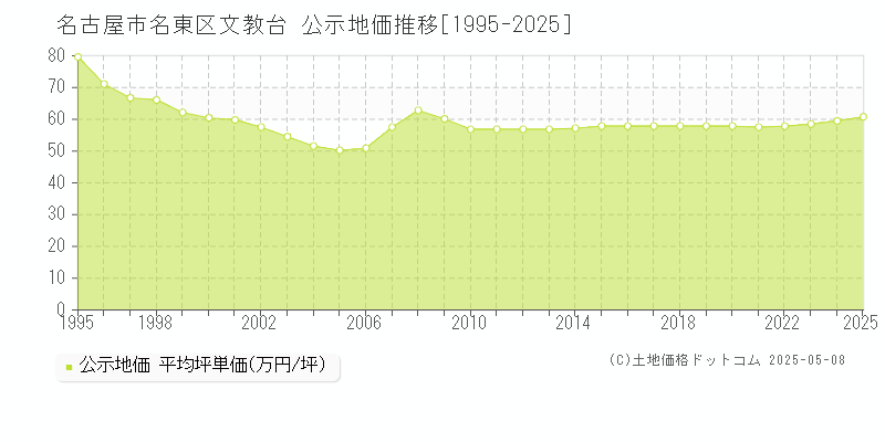 名古屋市名東区文教台の地価公示推移グラフ 