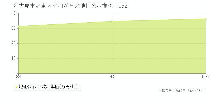 名古屋市名東区平和が丘の地価公示推移グラフ 