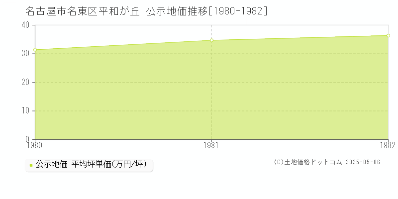 平和が丘(名古屋市名東区)の公示地価推移グラフ(坪単価)[1980-1982年]