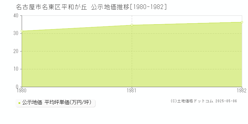 名古屋市名東区平和が丘の地価公示推移グラフ 