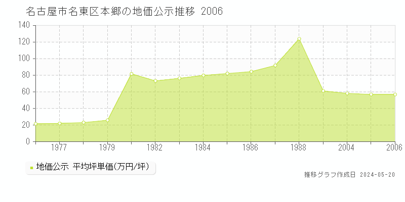 名古屋市名東区本郷の地価公示推移グラフ 