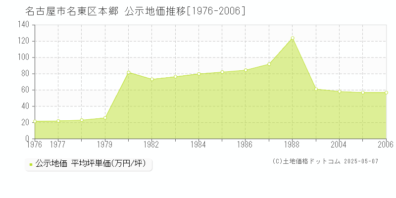 本郷(名古屋市名東区)の公示地価推移グラフ(坪単価)[1976-2006年]