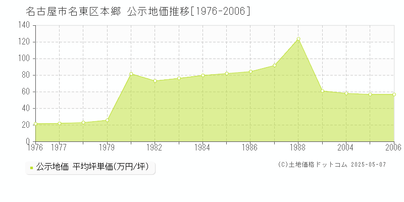 名古屋市名東区本郷の地価公示推移グラフ 