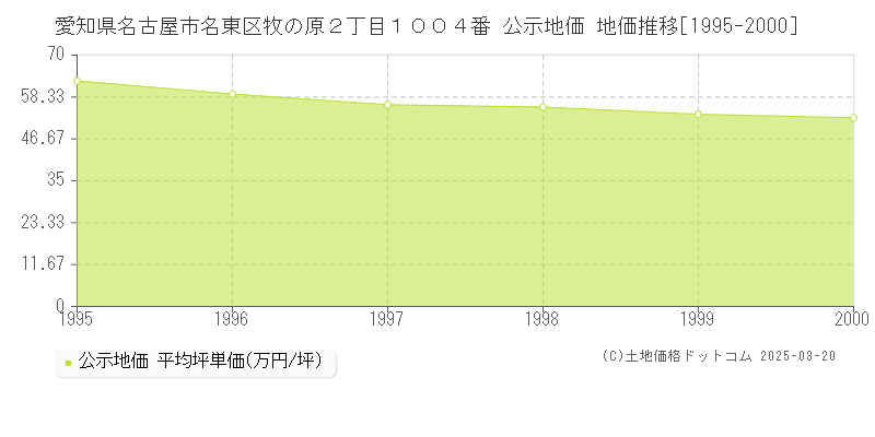 愛知県名古屋市名東区牧の原２丁目１００４番 公示地価 地価推移[1995-2000]
