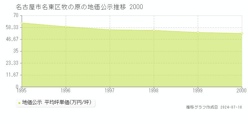 名古屋市名東区牧の原の地価公示推移グラフ 