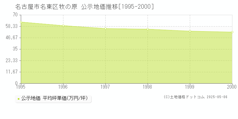 牧の原(名古屋市名東区)の公示地価推移グラフ(坪単価)[1995-2000年]