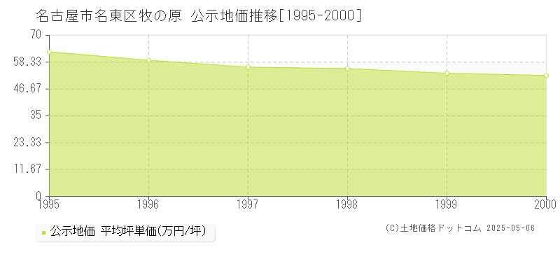 名古屋市名東区牧の原の地価公示推移グラフ 