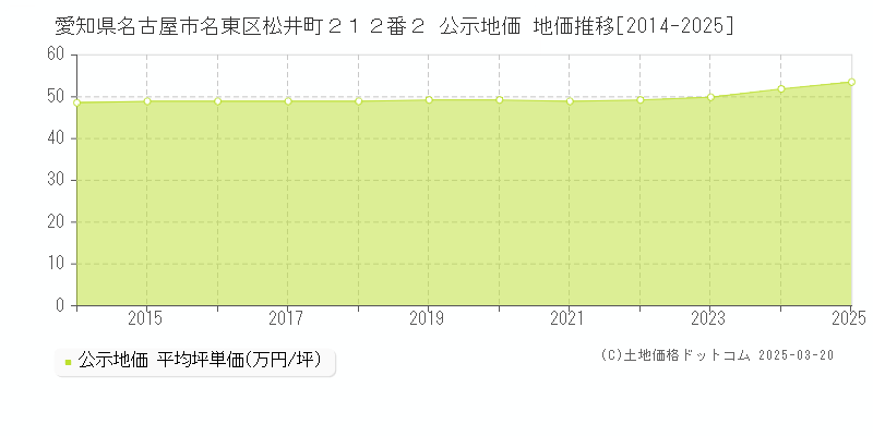 愛知県名古屋市名東区松井町２１２番２ 公示地価 地価推移[2014-2025]