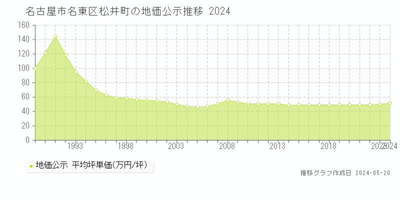 名古屋市名東区松井町の地価公示推移グラフ 