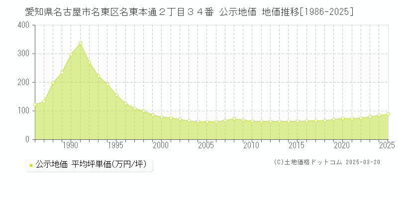 愛知県名古屋市名東区名東本通２丁目３４番 公示地価 地価推移[1986-2025]