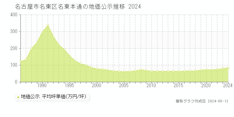 名古屋市名東区名東本通の地価公示推移グラフ 