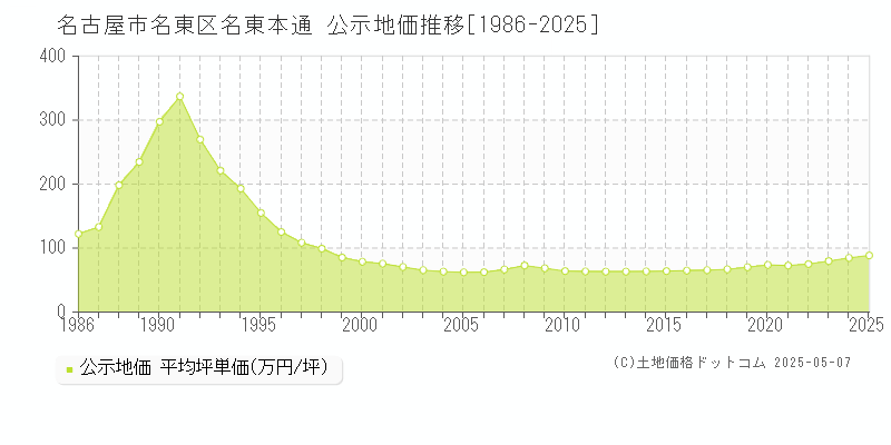 名東本通(名古屋市名東区)の公示地価推移グラフ(坪単価)[1986-2025年]