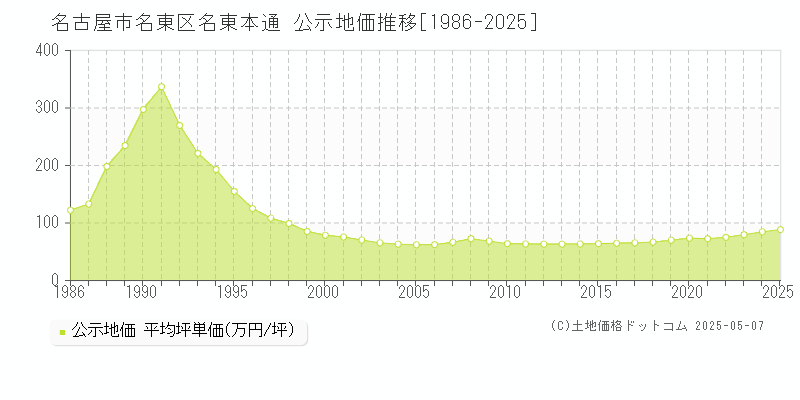 名古屋市名東区名東本通の地価公示推移グラフ 