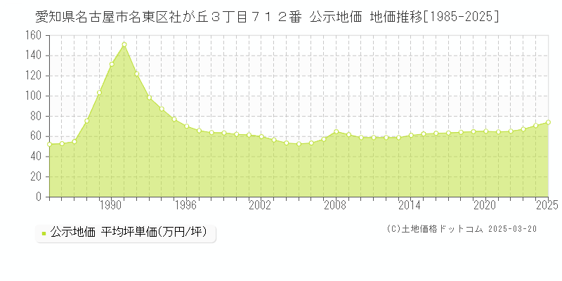 愛知県名古屋市名東区社が丘３丁目７１２番 公示地価 地価推移[1985-2025]