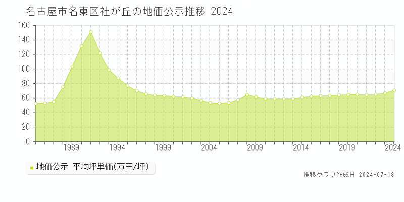 名古屋市名東区社が丘の地価公示推移グラフ 