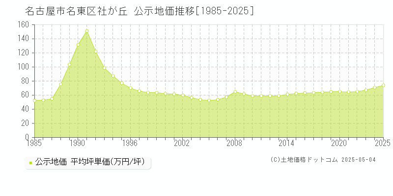 社が丘(名古屋市名東区)の公示地価推移グラフ(坪単価)[1985-2025年]