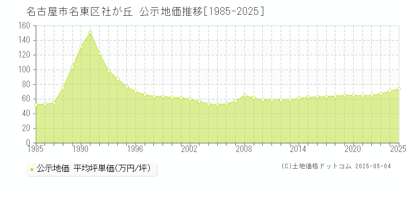 名古屋市名東区社が丘の地価公示推移グラフ 