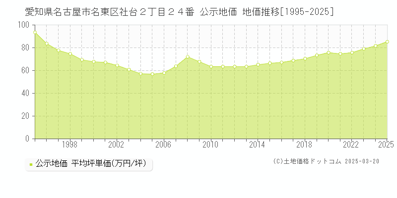 愛知県名古屋市名東区社台２丁目２４番 公示地価 地価推移[1995-2025]