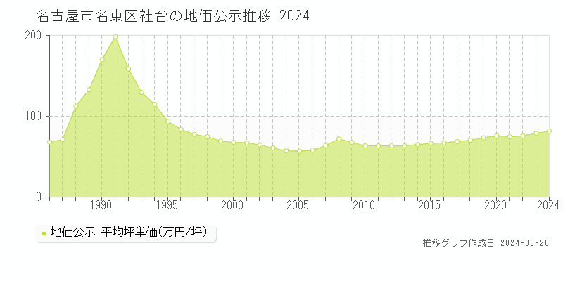 名古屋市名東区社台の地価公示推移グラフ 