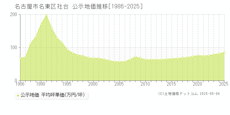 社台(名古屋市名東区)の公示地価推移グラフ(坪単価)[1986-2025年]