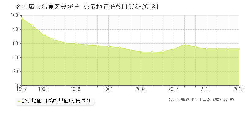 豊が丘(名古屋市名東区)の公示地価推移グラフ(坪単価)[1993-2013年]
