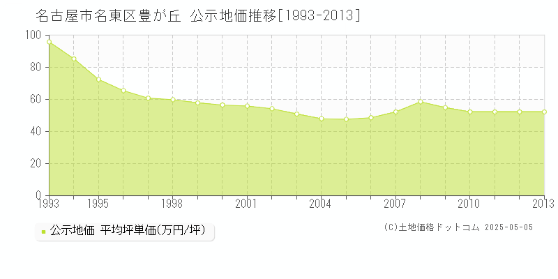 名古屋市名東区豊が丘の地価公示推移グラフ 