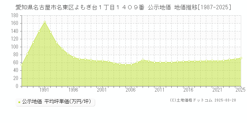 愛知県名古屋市名東区よもぎ台１丁目１４０９番 公示地価 地価推移[1987-2025]