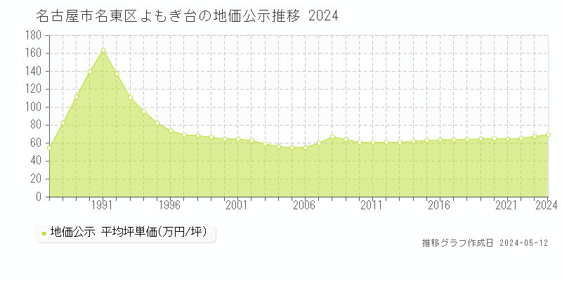 名古屋市名東区よもぎ台の地価公示推移グラフ 