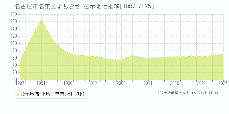 よもぎ台(名古屋市名東区)の公示地価推移グラフ(坪単価)[1987-2025年]