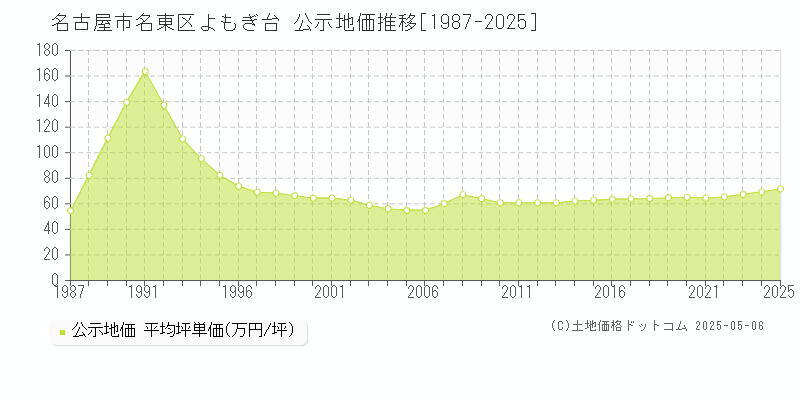 名古屋市名東区よもぎ台の地価公示推移グラフ 