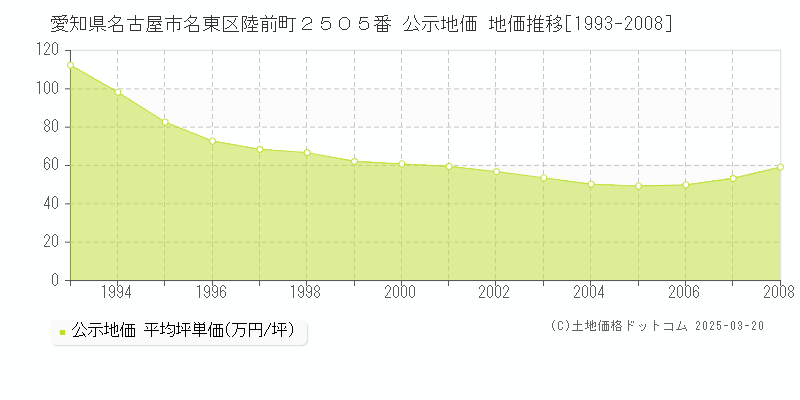 愛知県名古屋市名東区陸前町２５０５番 公示地価 地価推移[1993-2008]