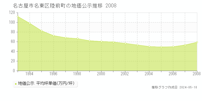 名古屋市名東区陸前町の地価公示推移グラフ 
