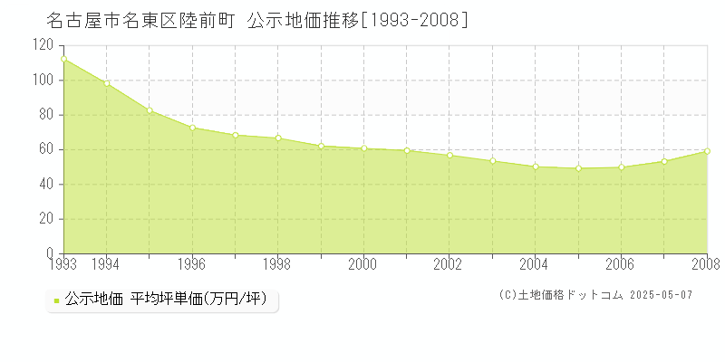 名古屋市名東区陸前町の地価公示推移グラフ 