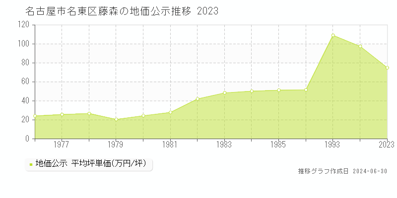 名古屋市名東区猪高町大字藤森の地価公示推移グラフ 