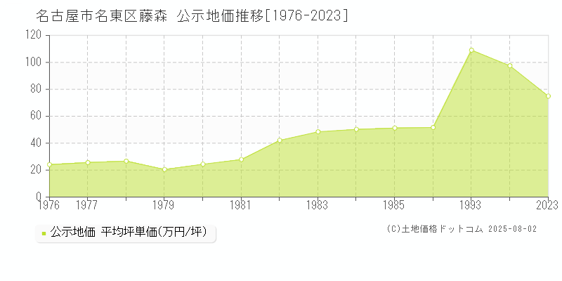 名古屋市名東区猪高町大字藤森の地価公示推移グラフ 