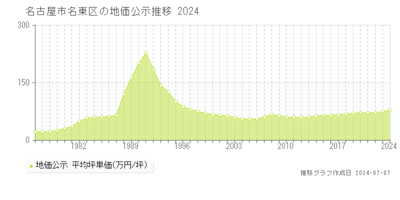名古屋市名東区の地価公示推移グラフ 