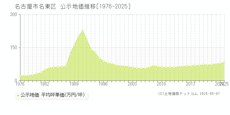 名古屋市名東区(愛知県)の公示地価推移グラフ(坪単価)[1976-2025年]