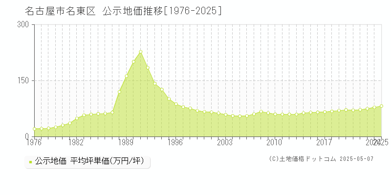 名古屋市名東区の地価公示推移グラフ 