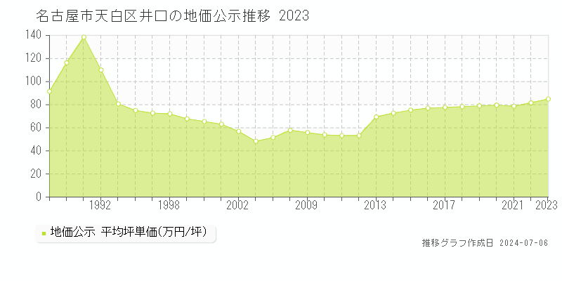 名古屋市天白区井口の地価公示推移グラフ 