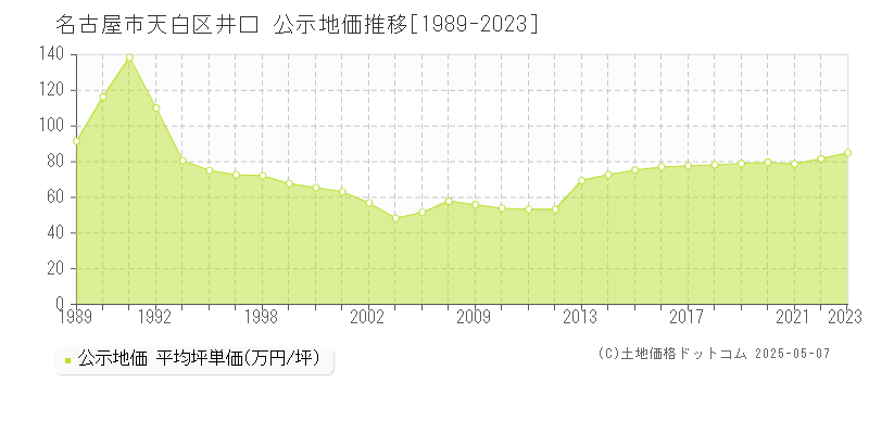 井口(名古屋市天白区)の公示地価推移グラフ(坪単価)[1989-2023年]