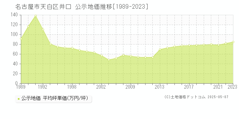 名古屋市天白区井口の地価公示推移グラフ 