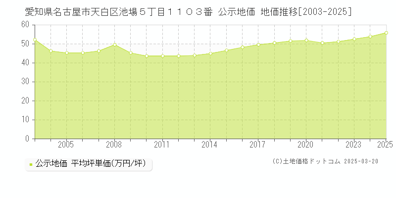 愛知県名古屋市天白区池場５丁目１１０３番 公示地価 地価推移[2003-2025]